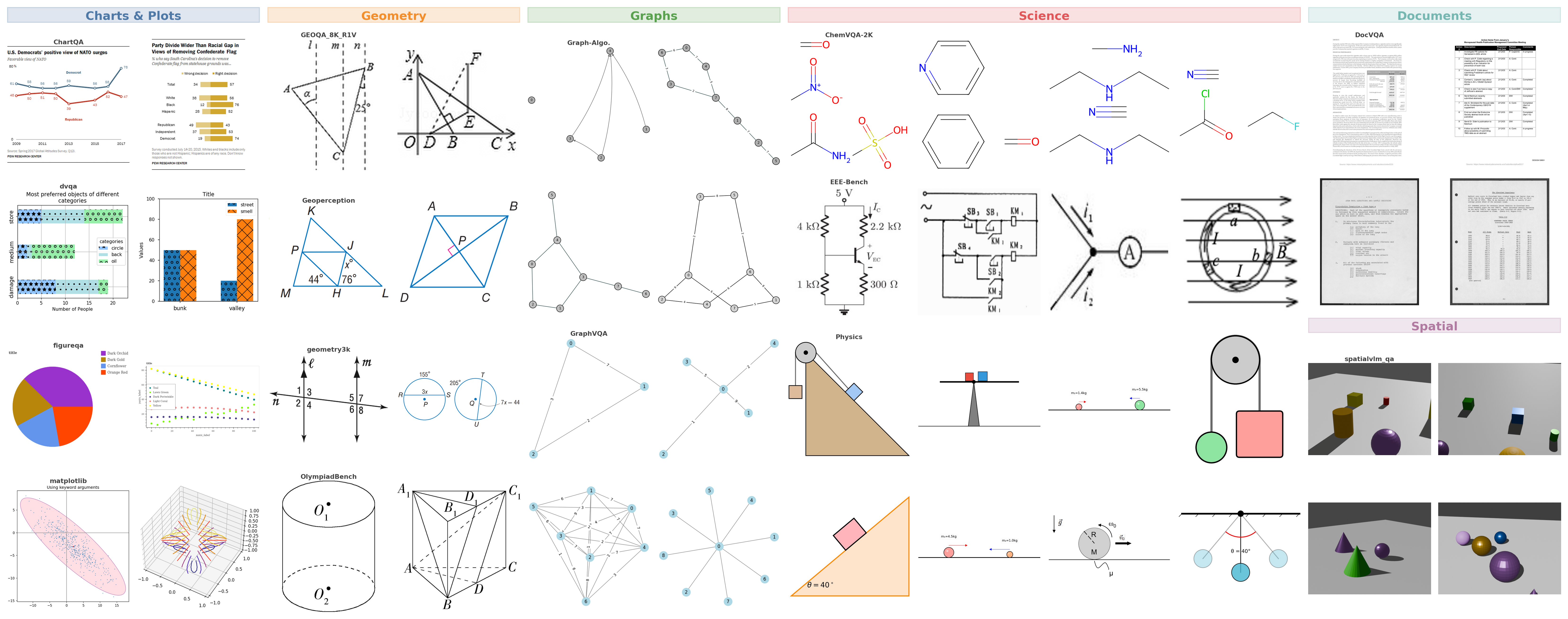 Vision2Code benchmark examples spanning charts and plots, geometry, graphs, scientific imagery, documents, and 3D spatial scenes.
