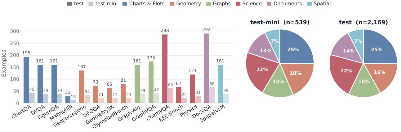 Benchmark statistics by domain and dataset.