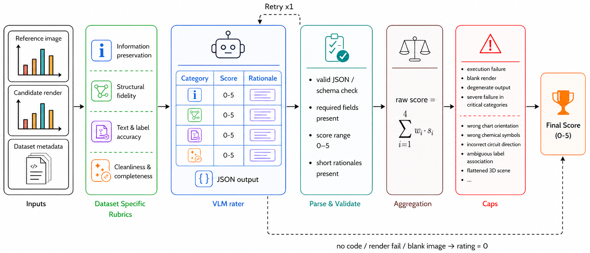 Vision2Code rater pipeline.